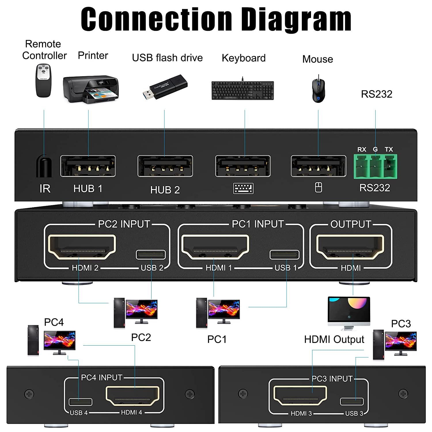 AOOCOO, KVM Switch HDMI, KVM Switch 4 Port 4 in 1 Out USB Switch for 4 Computers Share one HD Monitor and 4 USB 2.0 Devices, Support RS232 Serial, UHB 4K@60Hz, Wireless Keyboard and Mouse