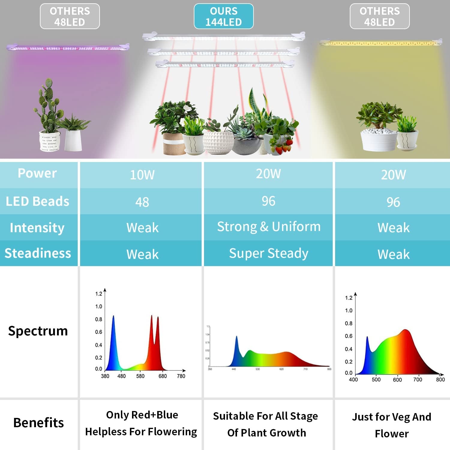 Hywyimlait, LED Grow Lights Strips Full Spectrum Red&White for Indoor Plants, 144 Leds Grow Lamp with 3/9/12H Timer, Level 10 Dimming, 3 Switch Modes for Seedling Hydroponics (3 Tubes with AU Adapter)